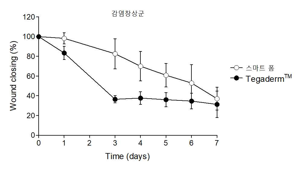 감염창상군에서 스마트 폼 드레싱재와 TegadermTM 사이의 창상수축속도
