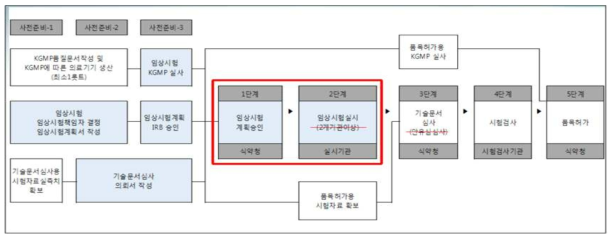 식약처 품목허거 절차 및 임상 시험 과정