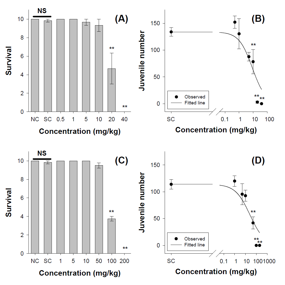 The number of survived Allonychiurus kimi adults and juveniles after 28 days of exposure to butylated hydroxytoluene ((A) and (B), respectively) and 2,4-Di-tert-butylphenol (2,4-DTBP) ((C) and (D), respectively) in soil. An asterisk (**) indicates statistical significance compared to control. NS indicates no statistical difference between water-control (NC) and solvent-control (SC)