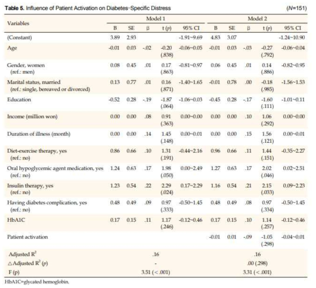 Influence of Patient Activation on Diabetes-Specific Distress