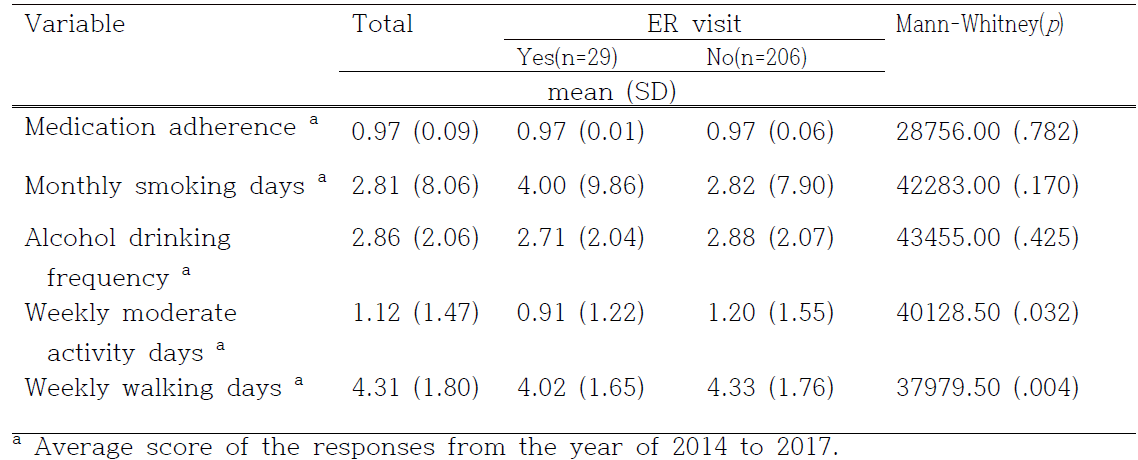 Association between Health Behaviors and ER visit (N = 956)