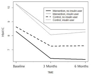 HbA1C level by insulin therapy in intervention and control groups