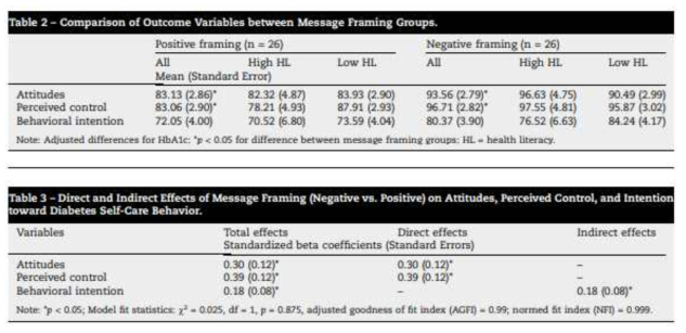 Effects of Message Framing on Attitudes, Perceived Control, and Behavioral Intention among Patients with Diabetes