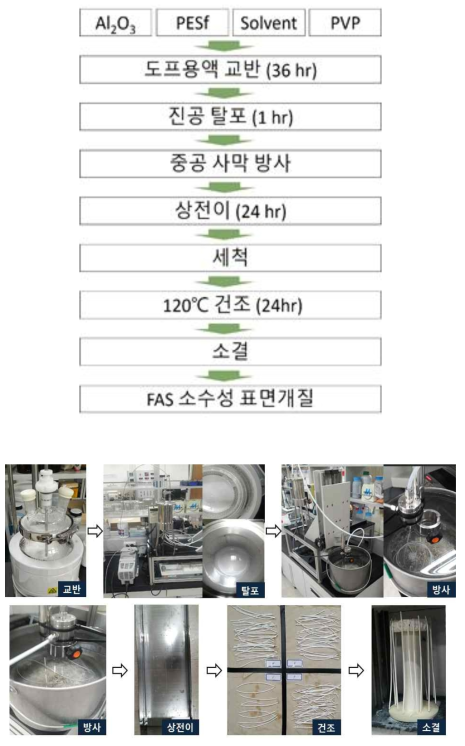 세라믹 중공사막 제조 과정