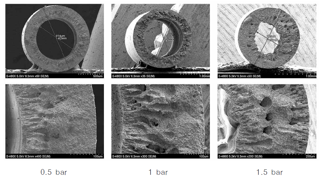 방사 압력 변화에 따라 제조한 중공사막을 1300 oC에서 4시간 소결한 후 SEM 결과 (내부 응고제 : 5 ml/min, 에어갭 : 15 cm)