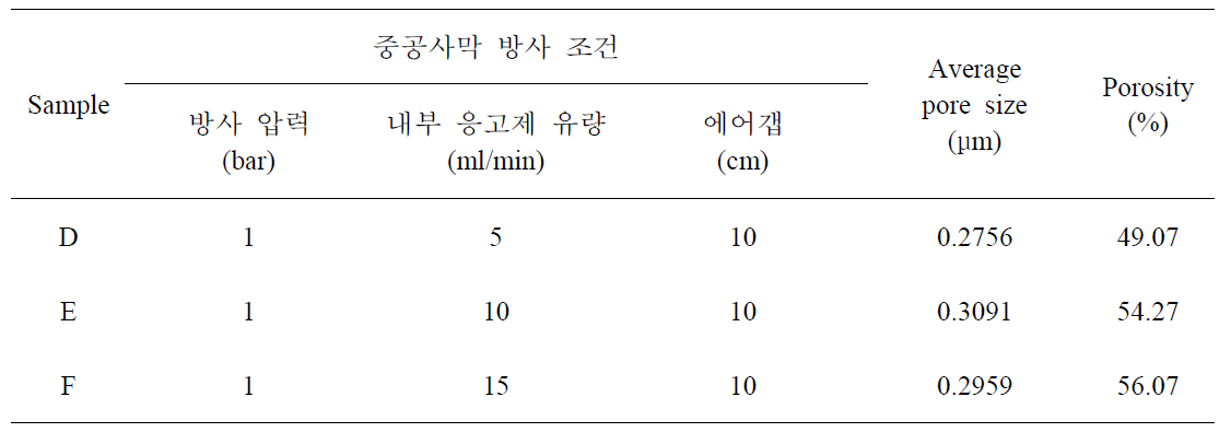 알루미나 중공사막 평균 기공 크기 및 기공도 분석