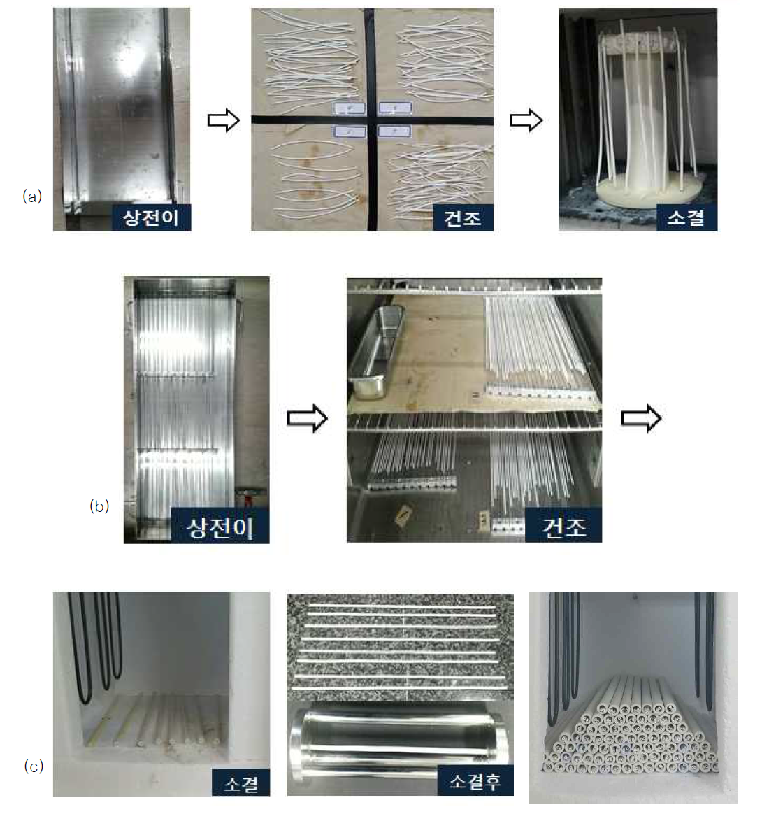 (a) 기존 중공사막 제조 과정, (b) 개선된 중공사막 대량 생산 과정, (c) 대량 소결