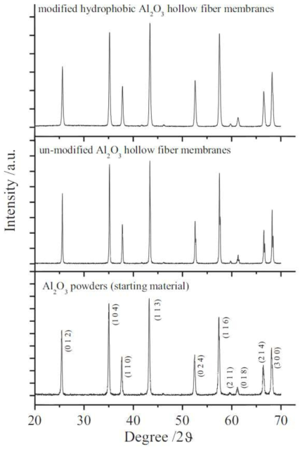 알루미나 분말, 코팅전 분리막 소결체, FAS 코팅 중공사막의 XRD 피크 분석 결과
