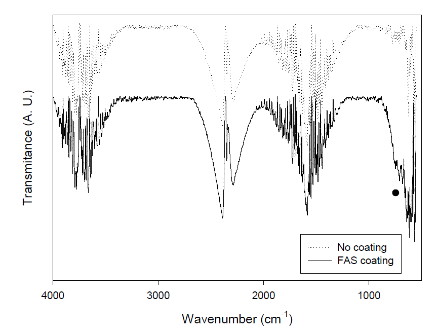 알루미나 중공사막 표면 FAS 코팅 전, 후 FT-IR 분석 결과