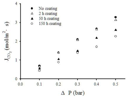 CO2 단일 가스 투과도