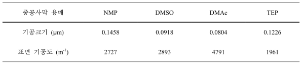 기체투과도 분석을 통한 기공 특성 결과