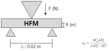 기계적강도(굽힘강도) 측정 원리 및 계산식 σF : 굽힘강도, MPa Fm : 파단시 하중에 의한 힘, N L : 분리막 길이, m Do : 분리막 외경, m  Di : 분리막 내경, m