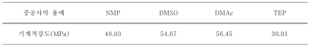 중공사막의 기계적 강도 결과