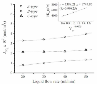 액체 유량에 따른 수계 CO2 흡수 특성