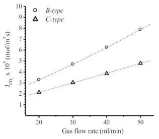 기체 유량에 따른 수계 CO2 흡수 특성