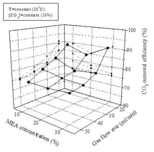 MEA 농도에 따른 제거효율