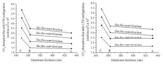 중공사막의 두께에 따른 CO2 흡수 특성(GTS/LTS 운전 모드)