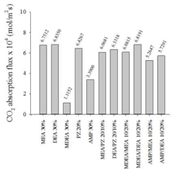 흡수 특성이 높은 단일/혼합 아민의 CO2 흡수 결과 비교