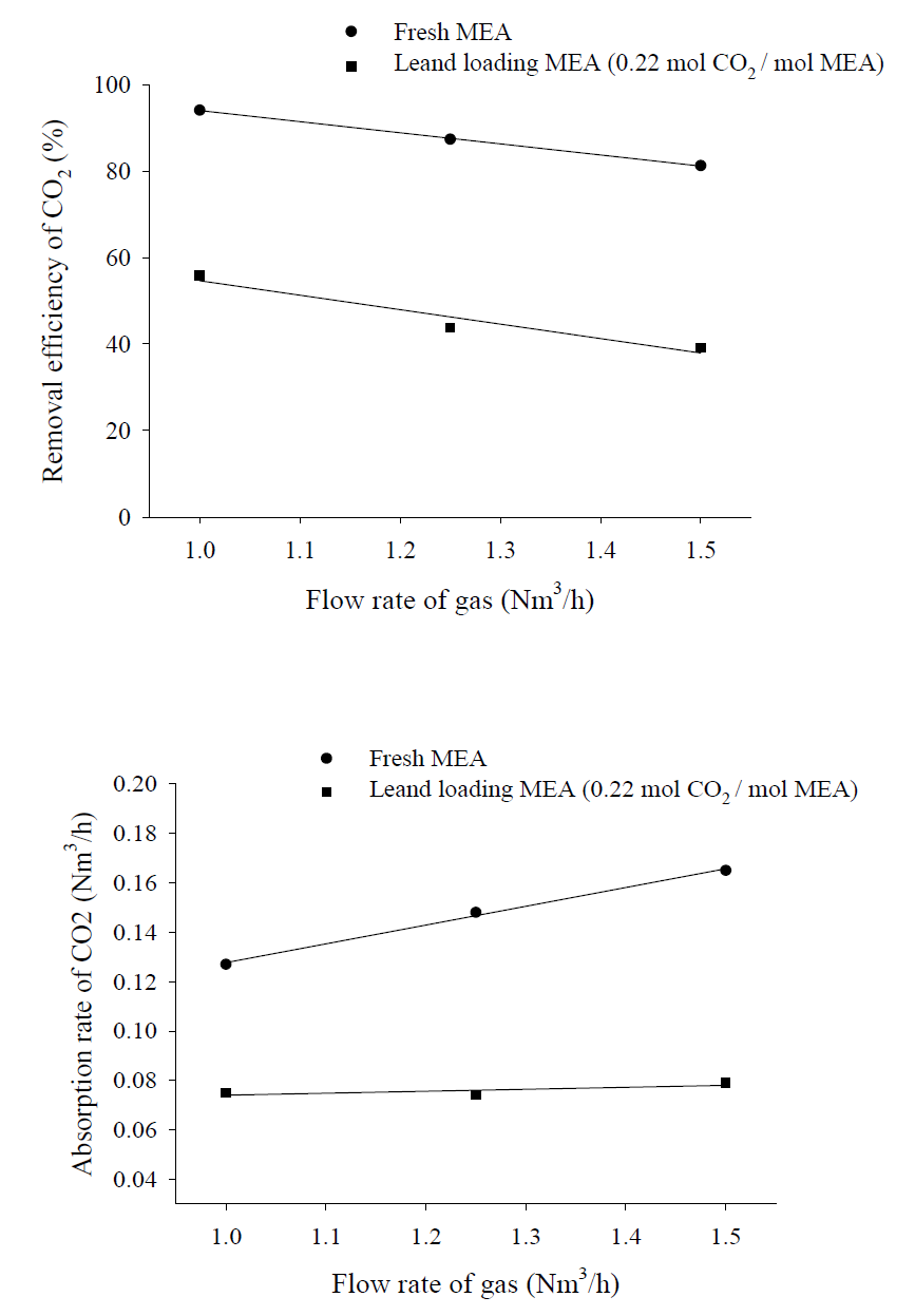 기체 유량에 따른 포집 공정 실험 결과