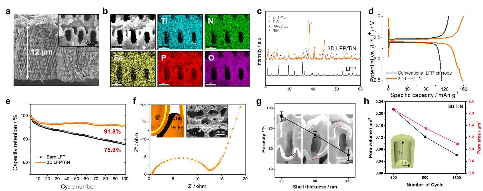 (a) 솔젤 코팅을 통한 다양한 두께의 3차원 다공성 양극소재 제작. 3차원 TiN/LFP 전극의 (b) EDS, (c) XRD 분석. 제작된 복합양극의 (d) 용량 평가, (e) 수명특성, 및 (f) EIS 분석. (g, h) 3차원 TiN 나노쉘 구조체의 두께 조절을 통한 다공도의 효율적 제어