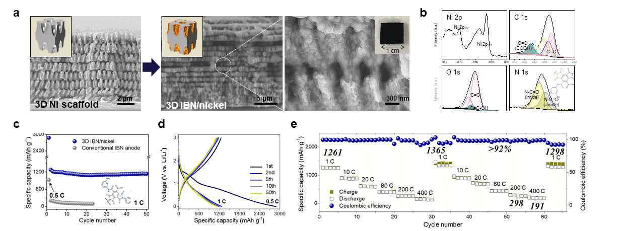 (a) 3차원 정렬 다공성 나노구조를 갖는 이미드 기반 고분자/니켈 복합 전극의 제작, (b) 3차원 전극의 XPS 분석. 제작된 3차원 고분자/니켈 복합 전극의 리튬이온전지 성능 평가: (c) 분말 전극과의 비교, (d) 충-방 곡선, (e) 율특성 분석