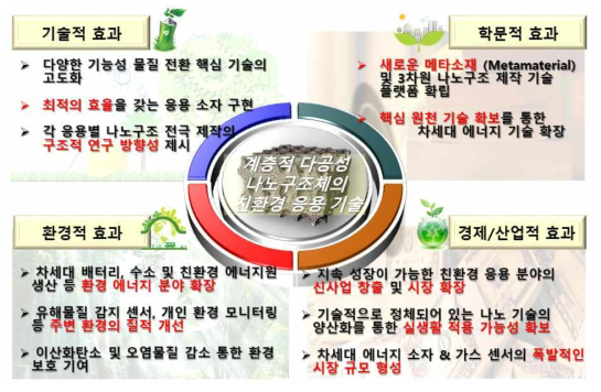 계층구조 고도화 전략을 통한 3차원 나노구조의 친환경 응용기술 개발의 기대효과