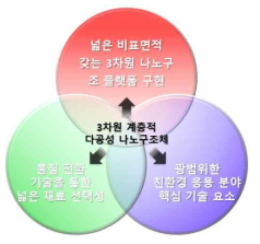 3차원 계층적 다공성 나노구조체 제작 기술의 개팔 필요성 및 응용 가능성