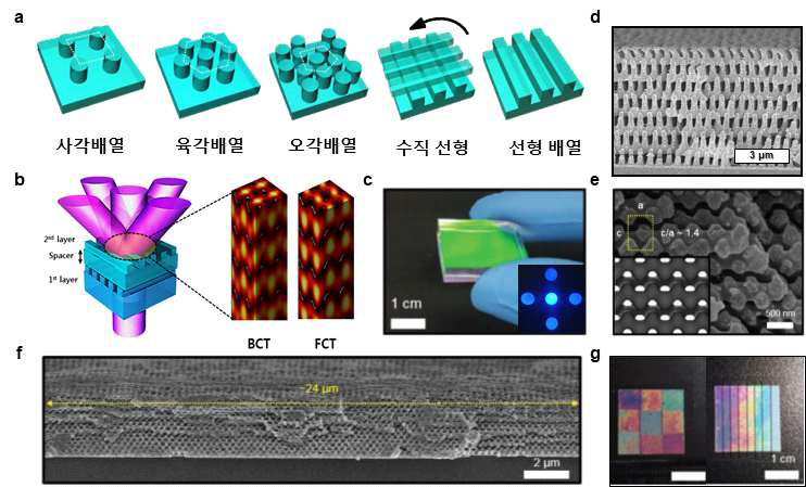(a) 다양한 배열의 단층형 위상마스크 모식도, (b) 다층형 위상마스크의 층간 거리 조절을 통해 형성되는 빛의 간섭무늬 비교, (c) 제작된 다층형 인치-크기의 다층형 위상마스크와 회절패턴, (d) x,y 주기 600nm 의 사각배열 단층 위상마스크로 제작한 나노 다공성 구조체의 단면 SEM 이미지, (e, f) 다층형 위상마스크를 통해 제작한 장작더미 광결정 구조의 단면 SEM 이미지, (g) 제작된 광결정 구조의 수축현상을 조절함으로써 다양한 구조색 구현 응용