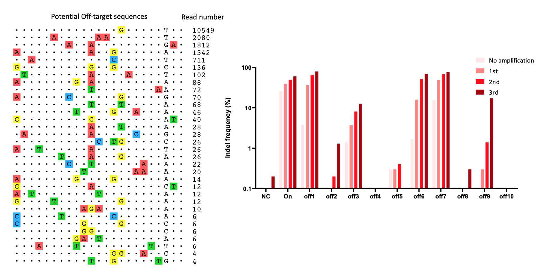 단일염기를 구분하여 TERT C228T을 특이적으로 표적하는 유전자 가위의 비표적 돌연변이 가능성이 높은 서열들을 CIRCLE-seq 으로 프로파일링하고 mutant allele enrichment 방식으로 실험적 검증 수행
