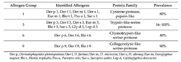 집먼지진드기에서 확인된 protease allergens