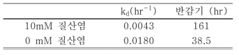 질산염에 따른 비활성도 상수 및 반감기 변화