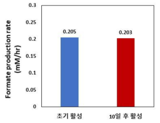 고정화된 이산화탄소 환원효소 기반 전극의 재사용 안정성 평가