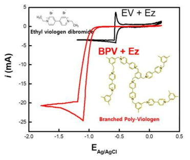 EV 시스템과 BPV 전극 시스템의 순환전류 곡선