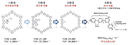 Progress of catalyst developments for formic acid synthesis