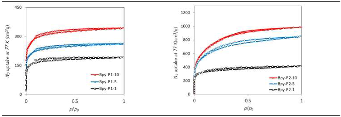 N2 Isotherm of prepared Bpy-CTF supports