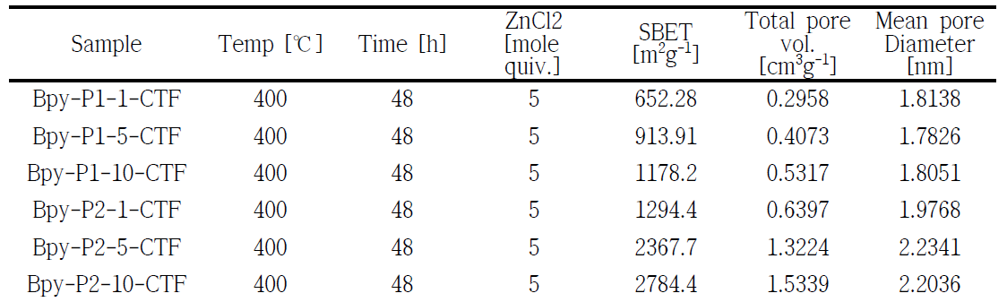 BET surface areas, pore volumes and pore diameters of Bpy-CTF supports