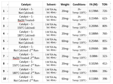 Catalytic activity of the prepared PFMR Ru catalysts