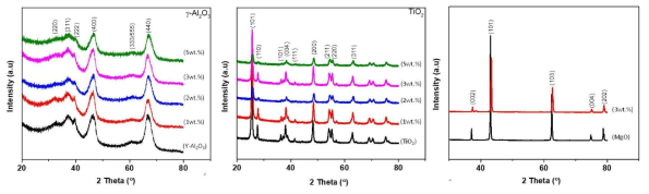 XRD Patterns of metal oxide supported Ru catalysts