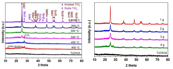 XRD patterns of n doped TiO2 supports