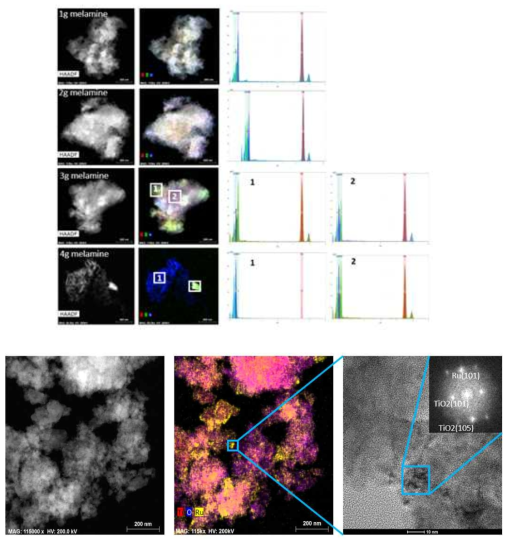 HAADF STEM images, TEM EDX mapping and HRTEM images of Ru/nTiO2