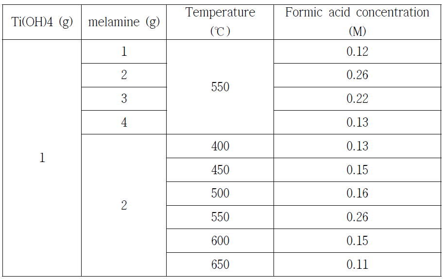 Catalytic activity on the Ru/nTiO2 depending on calcination temperapture