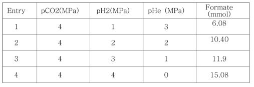 The effect of H2 partial pressre on the catalytic activity over Ru/CTF catalyst