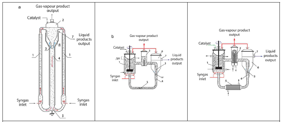 촉매분리를 위한 반응기 설계 scheme. ref The Candian J. Chem. Eng. 94 (2016) 5180