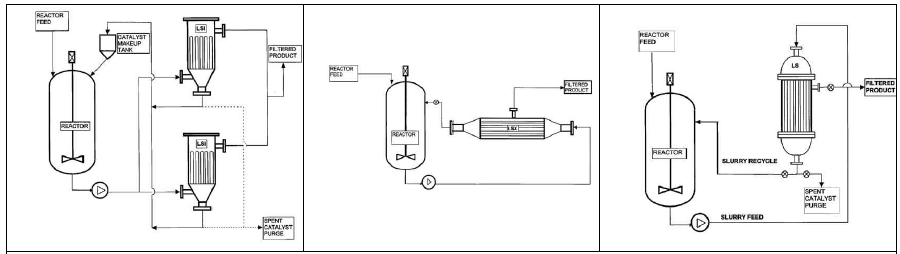 촉매분리를 위한 반응기 설계: mott corporation, Am. Filt. and Sep. 1997