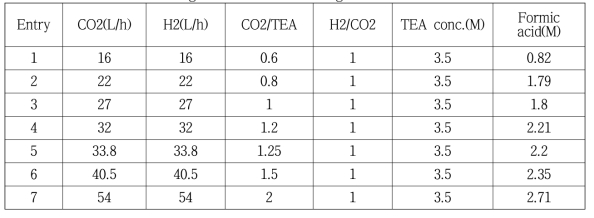 Effect of CO2/TEA molar ratio on catalytic activity on Bpy-CTF-RuCl3 ([Bpy-CTF-RuCl3];catalystamount=4g;Temperature=120°C;Pressure=12MPa;TEAconcentrat ion=3.5M;waterFlowrate=177g/h;TEAFlowrate=122.28g/h)