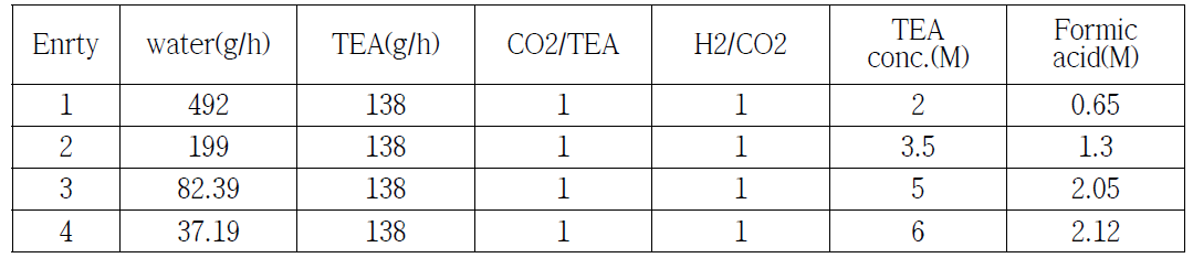 Effect of H2O concentration on catalytic activity on Bpy-CTF-RuCl3 ([Bpy-CTF-RuCl3];catalystamount=1.5g;Temperature=120°C;Pressure=12MPa;CO2Flowrate=30 L/h;H2Flowrate=30L/h)