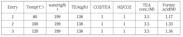 Effect of reaction temperature on catalytic activity on Bpy-CTF-RuCl3 [Bpy-CTF-RuCl3];catalystamount=1.5g;Pressure=12MPa;TEAconcentration=3.5M;CO2Flowrate=30L/h ;H2Flowrate=30L/h;