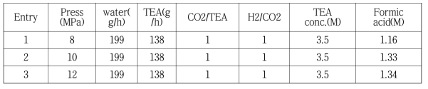 Effect of reaction pressure on catalytic activity on Bpy-CTF-RuCl3 ([Bpy-CTF-RuCl3];catalystamount=1.5g;Temperature=120°C;TEAconcentration=3.5M;CO2Flowrate= 30L/h;H2Flowrate=30L/h;)