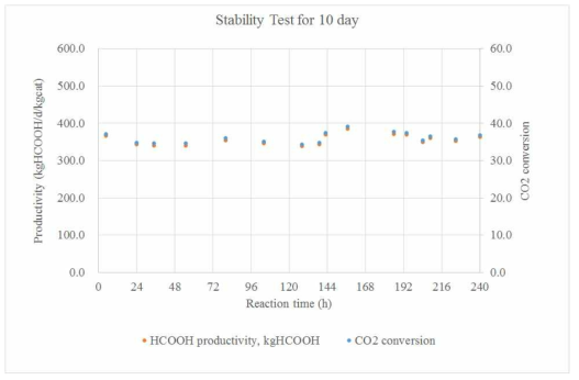 longer term catalytic stability of Bpy-CTF-RuCl3 catalyst ([Bpy-CTF-RuCl3];catalystamount=1.5g;Temperature=120°C;TEAconcentration=3.5M;CO2Flowrate= 30L/h;H2Flowrate=30L/h;waterFlowrate=200g/h;TEAFlowrate=138g/h)