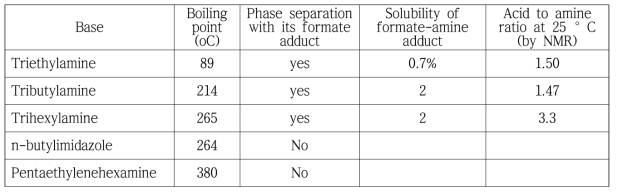 Phase separation experiments